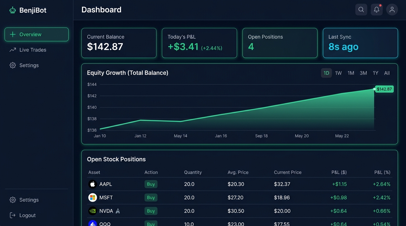 BenjiBot live trading dashboard showing portfolio growth, open positions, and real-time metrics